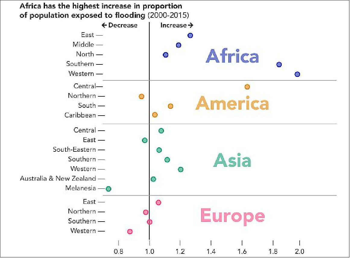 Figure 16: “Population is increasing at a higher rate in areas that we know have flooded in the recent past,” said Jonathan Sullivan, a postdoctoral scientist at the University of Arizona. “This element of exposure is being driven, in part, by how we decide where to develop.” This plot breaks down by continent where populations increased or decreased within flood zones across the study period (image credit: NASA Earth Observatory)