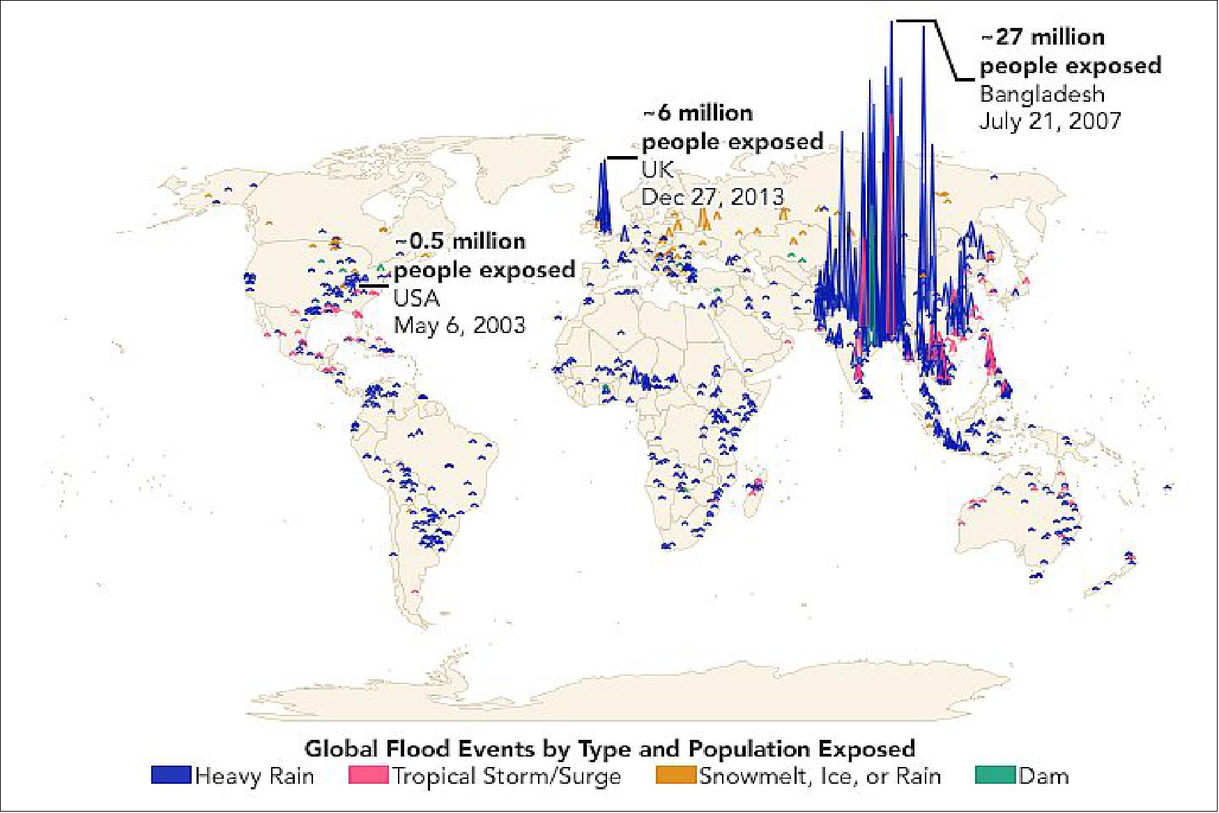Figure 14: Reviewing 20 years of NASA satellite data, researchers mapped 913 large flood events across 169 countries and compared them with global population data to better understand the impact on people. The team found that from 2000–2015 between 58 and 86 million more people could be found living in floodplains around the world. More than 255 million people were affected at least once by major floods in that period. The increase in exposure includes new human developments and migration, but also the reclassification of some lands in the wake of large flood events and sea level rise. The types of flood events and number of people affected are represented in this map (image credit: Map and chart imagery courtesy of Cloud to Street and Tellman, B., et al. (2021). NASA Earth Observatory image by Jesse Allen, using EO-1 ALI data provided courtesy of the NASA EO-1 team. Story by Emily Fischer, NASA Earth Science News Team, with Michael Carlowicz)