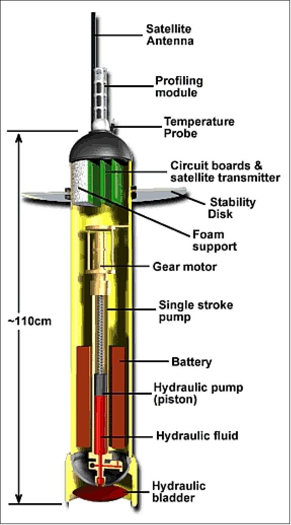 Figure 1: Cross-section of a typical Argo float (image credit: UCSD) 13)