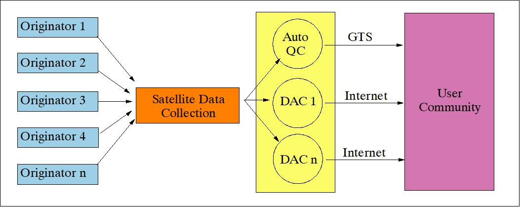 Figure 8: Schematic overview of Argo data collection elements