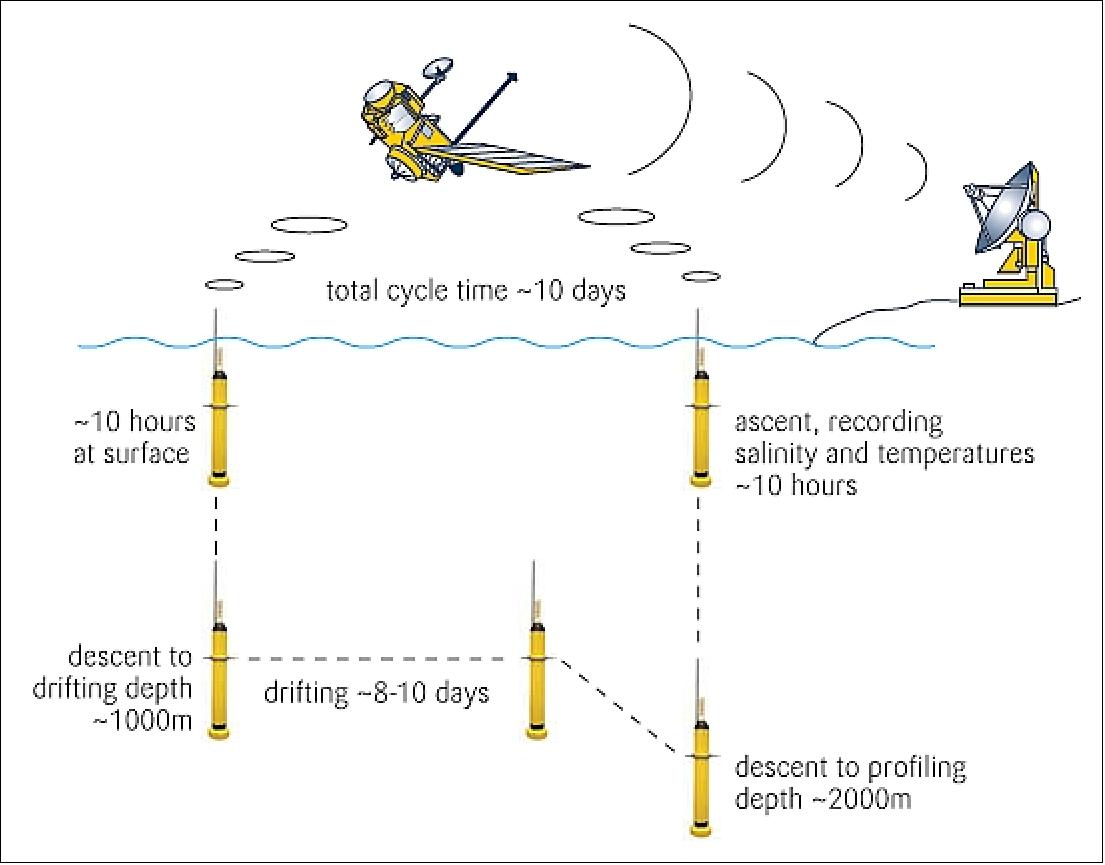 Figure 7: Alternate illustration of float operating scheme (image credit: Argo 2006) 25)