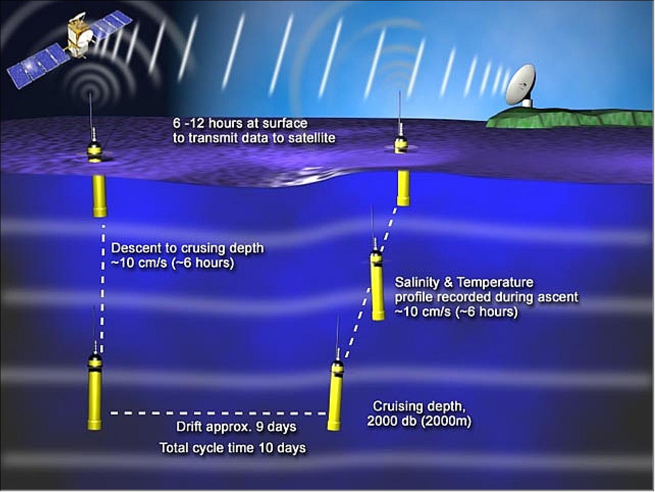 Figure 6: Schematic operating sequence of an Argo float (image credit: Southampton Oceanography Centre, UK)