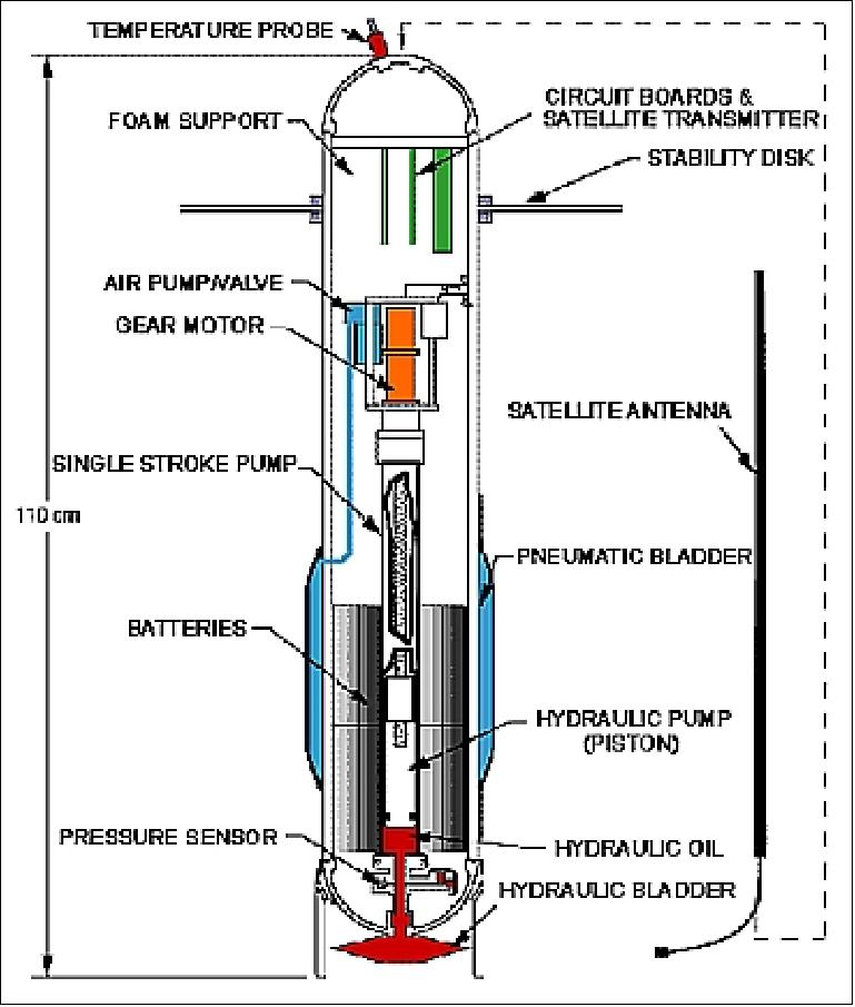 Figure 5: Schematic view of the SOLO float design (image credit: UCSD) 20)