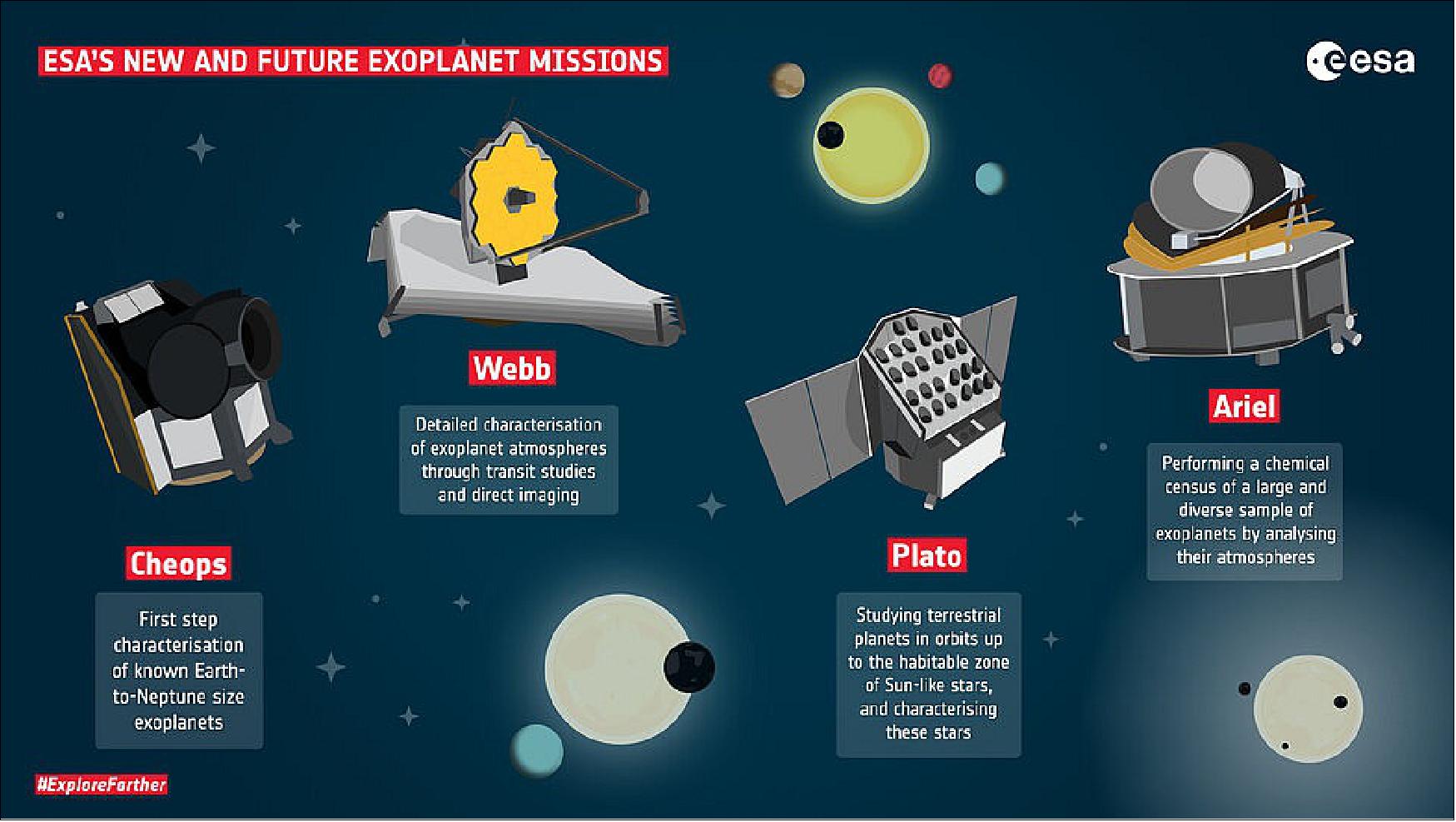Figure 4: ESA’s new and future exoplanet missions. ESA’s trifecta of dedicated exoplanet missions – Cheops, Plato and Ariel – will also be complemented with the upcoming James Webb Space Telescope mission (image credit: ESA)
