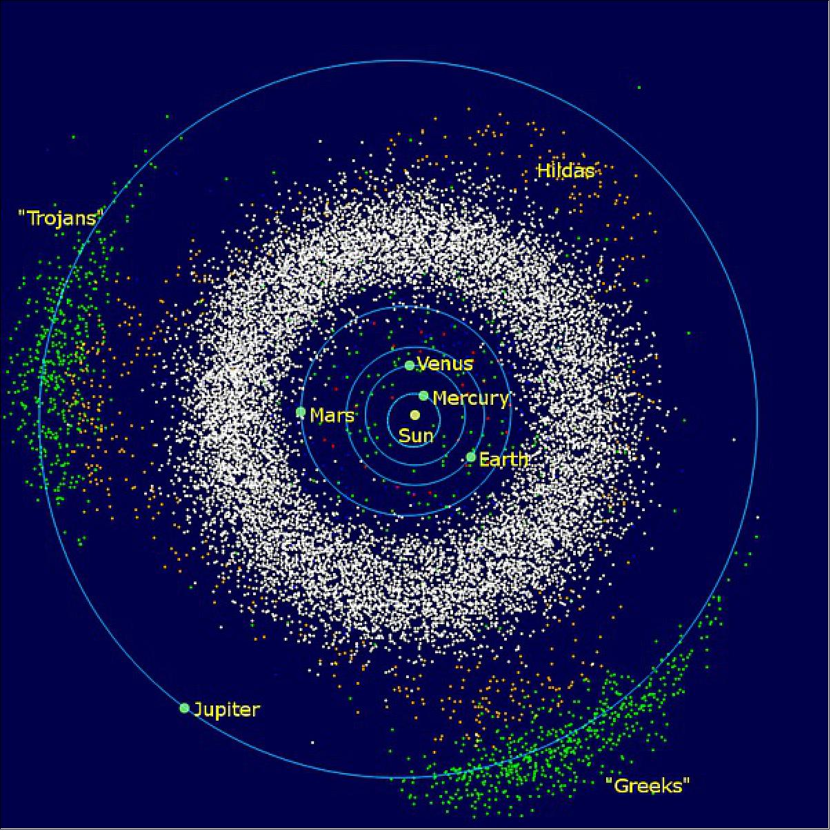 Figure 4: Asteroid positions, with Jupiter’s Trojans in green (Mdf at English Wikipedia, Public domain, via Wikimedia Commons)