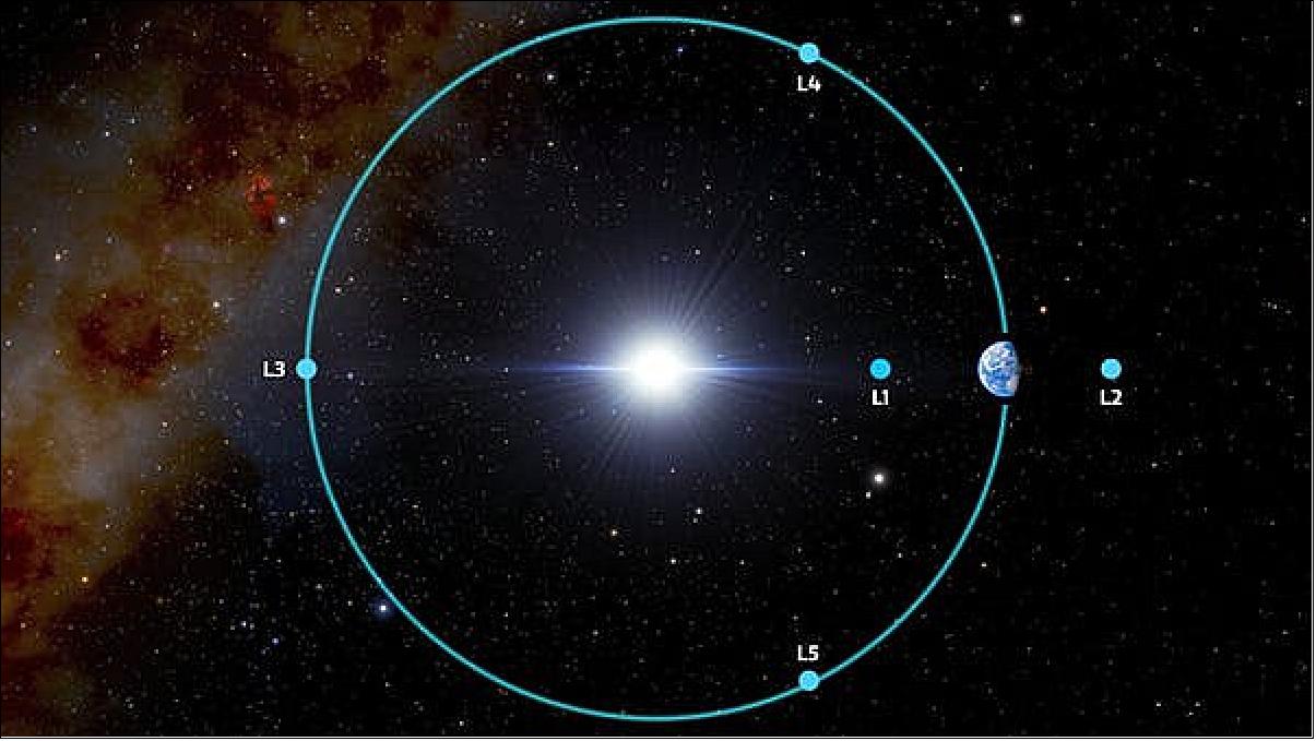 Figure 3: The Lagrange points associated with Earth’s orbit (sizes and distances not to scale), image credit: NOIRLab/NSF/AURA/J. da Silva