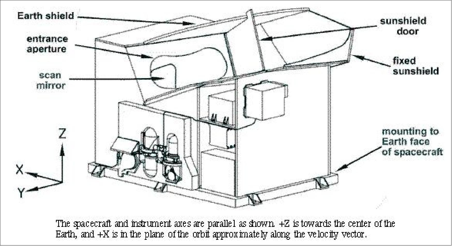 Figure 52: Illustration of the HIRDLS instrument (image credit: Oxford University)