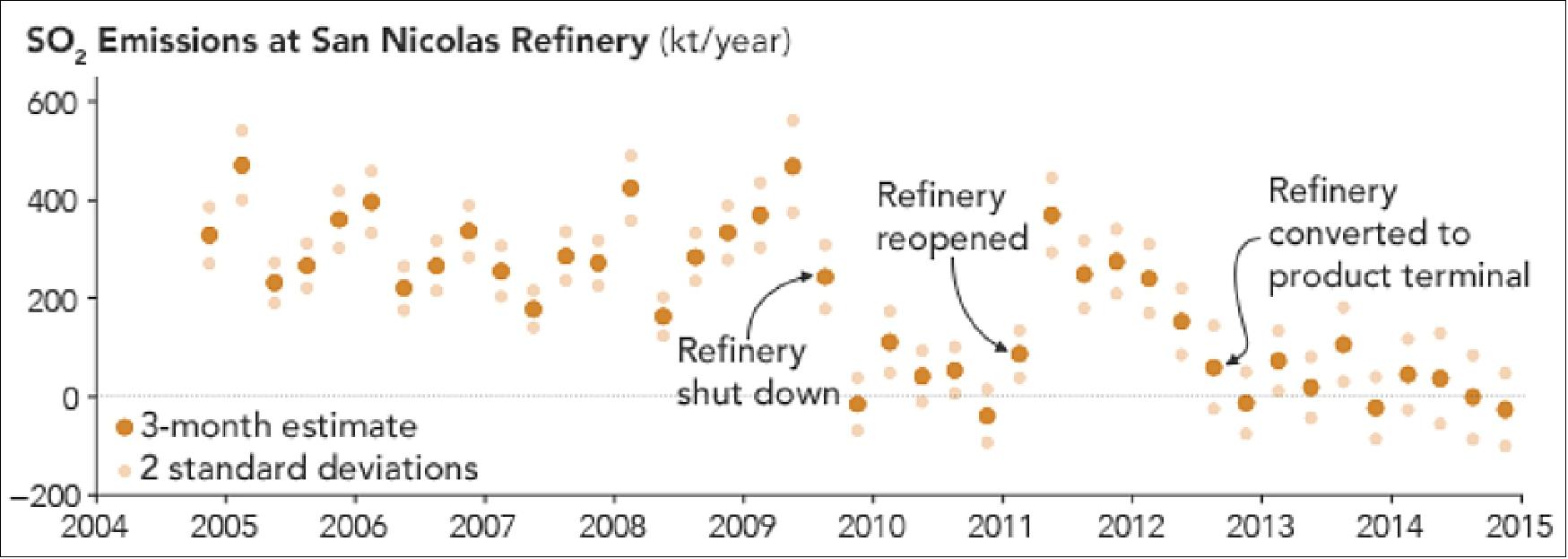 Figure 40: SO2 emission history at San Nicolas Refinery, Aruba, acquired by OMI in the timeframe 2004-2014 (image credit: NASA Earth Observatory, images by Joshua Stevens, using emissions data courtesy of Fioletov, Vitali E., et al. (2017))