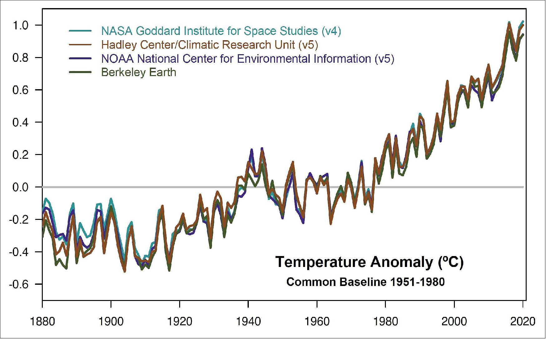 Figure 11: This plot shows yearly temperature anomalies from 1880 to 2019, with respect to the 1951-1980 mean, as recorded by NASA, NOAA, the Berkeley Earth research group, and the Met Office Hadley Centre (UK). Though there are minor variations from year to year, all five temperature records show peaks and valleys in sync with each other. All show rapid warming in the past few decades, and all show the past decade has been the warmest (image credits: NASA GISS/Gavin Schmidt)