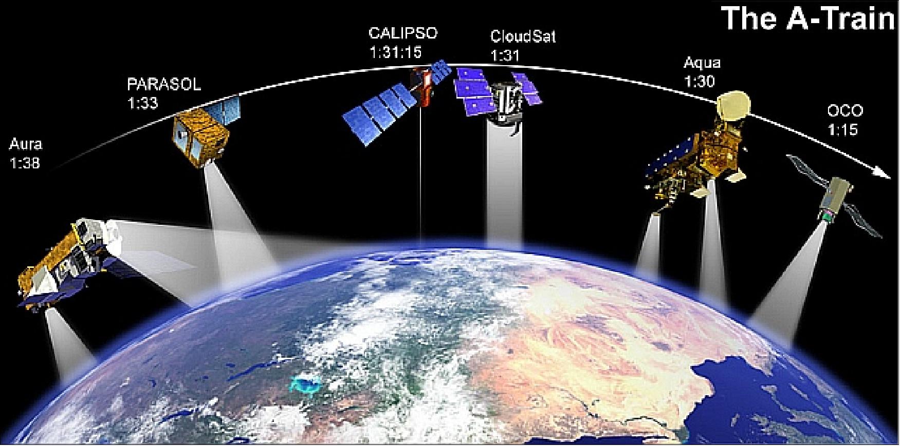 Figure 4: Illustration of Aura spacecraft in the A-train (image credit: NASA)