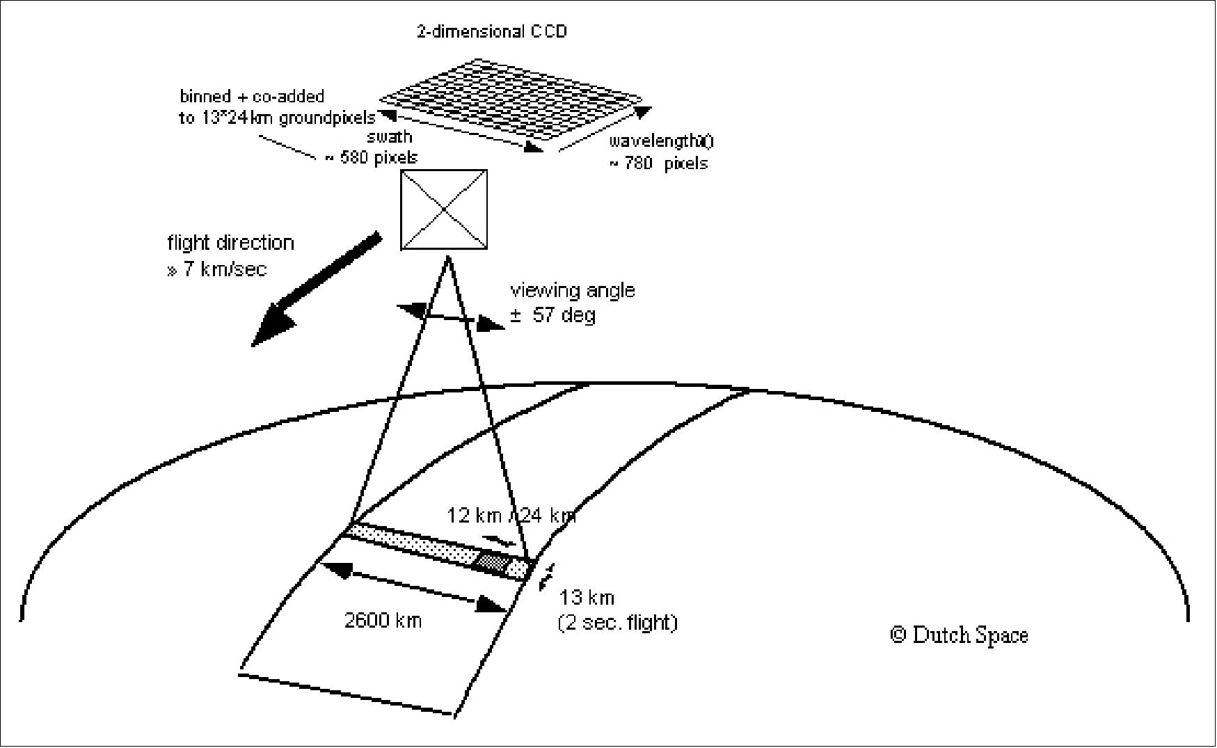 Figure 64: Schematic of measurement principle of the OMI instrument (image credit: Dutch Space)