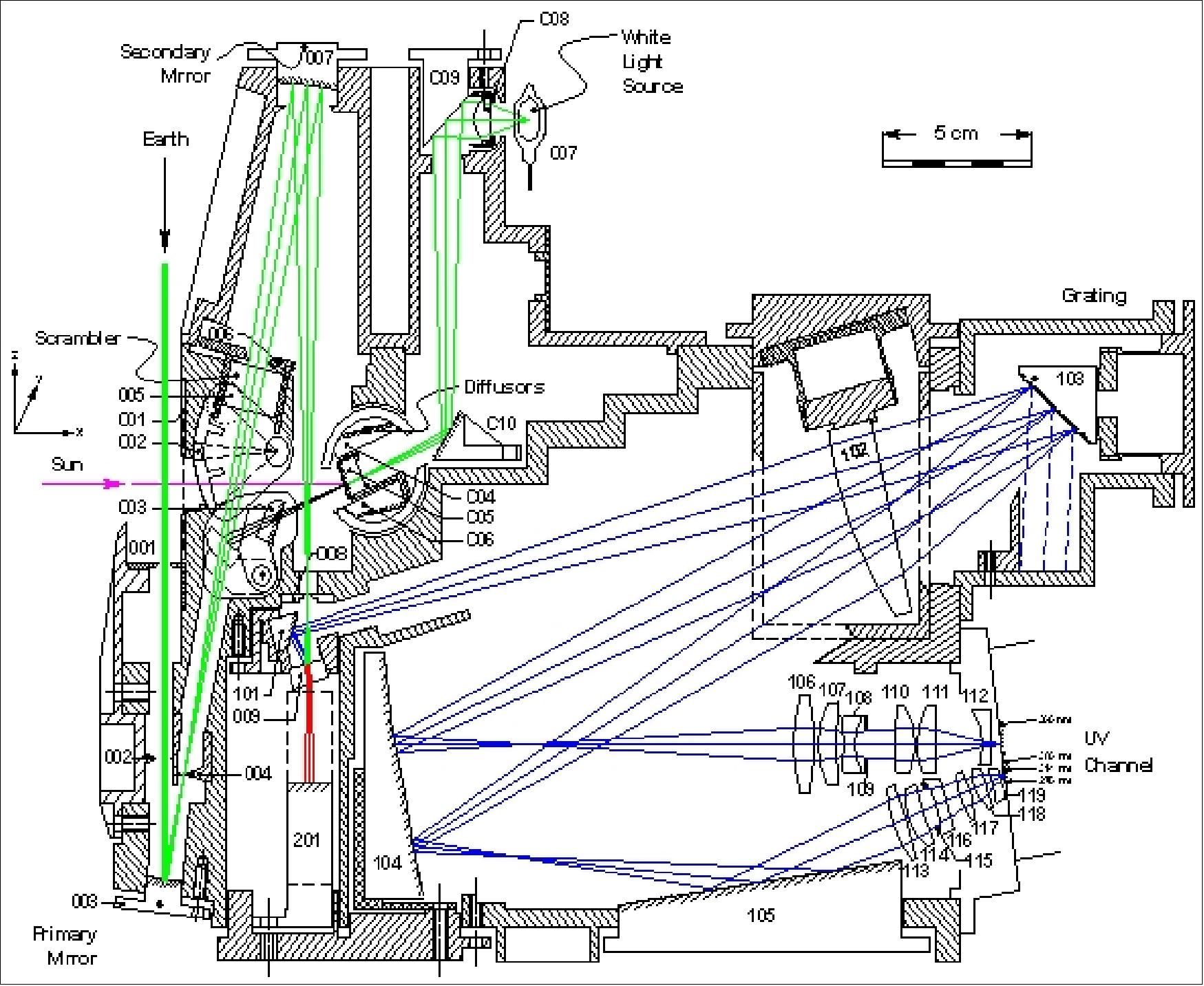 Figure 63: Schematic layout of the OMI optical bench (image credit: SRON, KNMI)