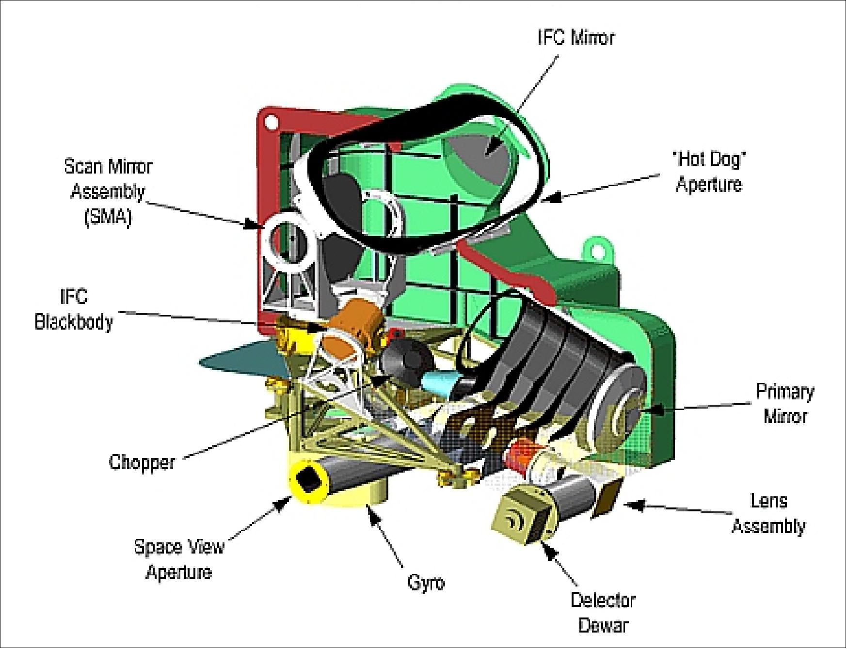 Figure 54: Internal view of the HIRDLS instrument (image credit: UCAR)