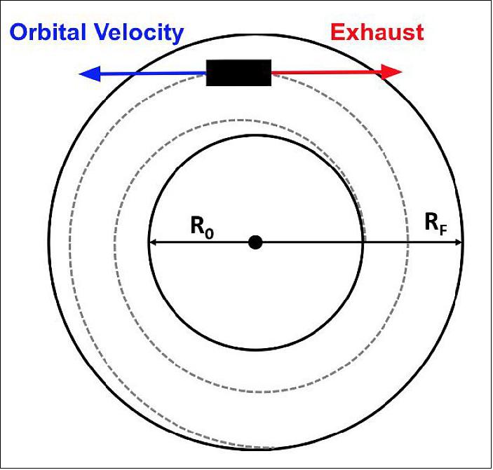 Figure 12: Propulsion maneuver and thrust vectors (image credit: MIT, A. Gagnon)