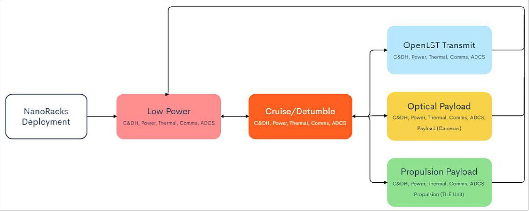 Figure 3: BeaverCube operational modes (image credit: MIT, S. Khan)
