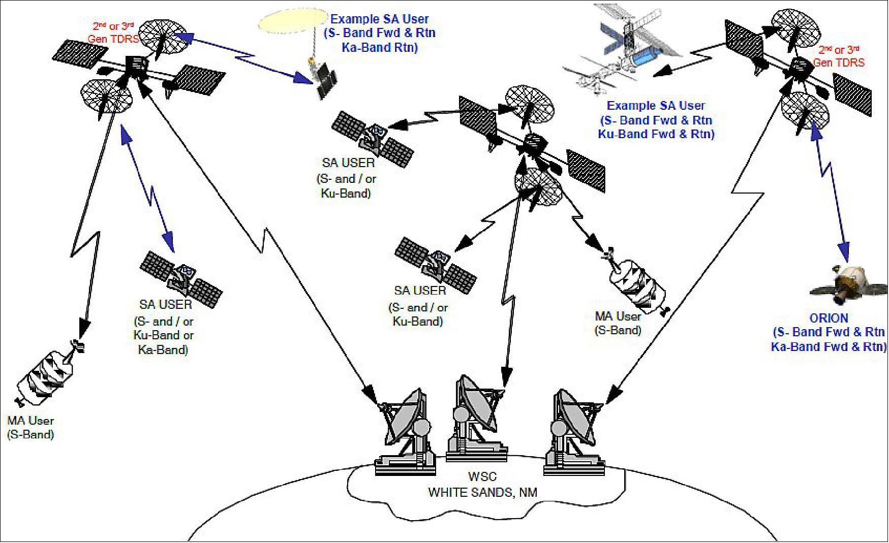 Figure 15: Overview of the NASA SN (image credit: NASA)