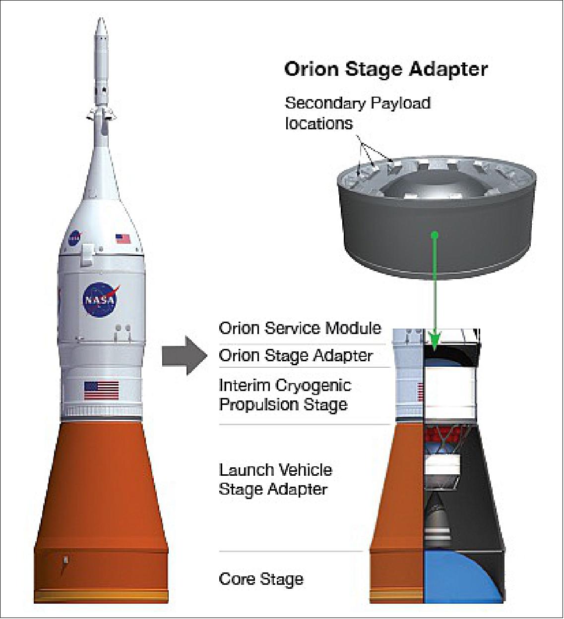 Figure 12: The CubeSats will be deployed from the Orion Stage Adapter (image credit: NASA, Ref. 13)