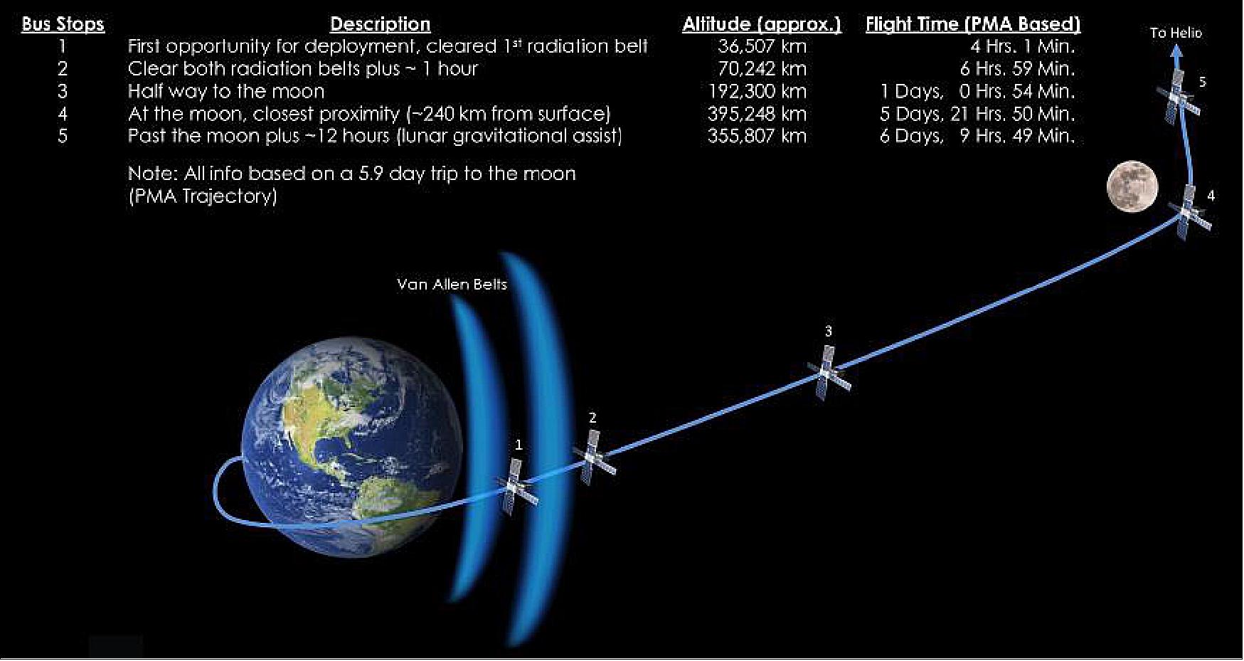 Figure 11: Providing smallsats with extraordinary access to deep space, SLS presented payload developers with several “bus stops,” or deployment opportunities, for the first mission; similar opportunities are expected to be available on future missions (image credit: NASA)