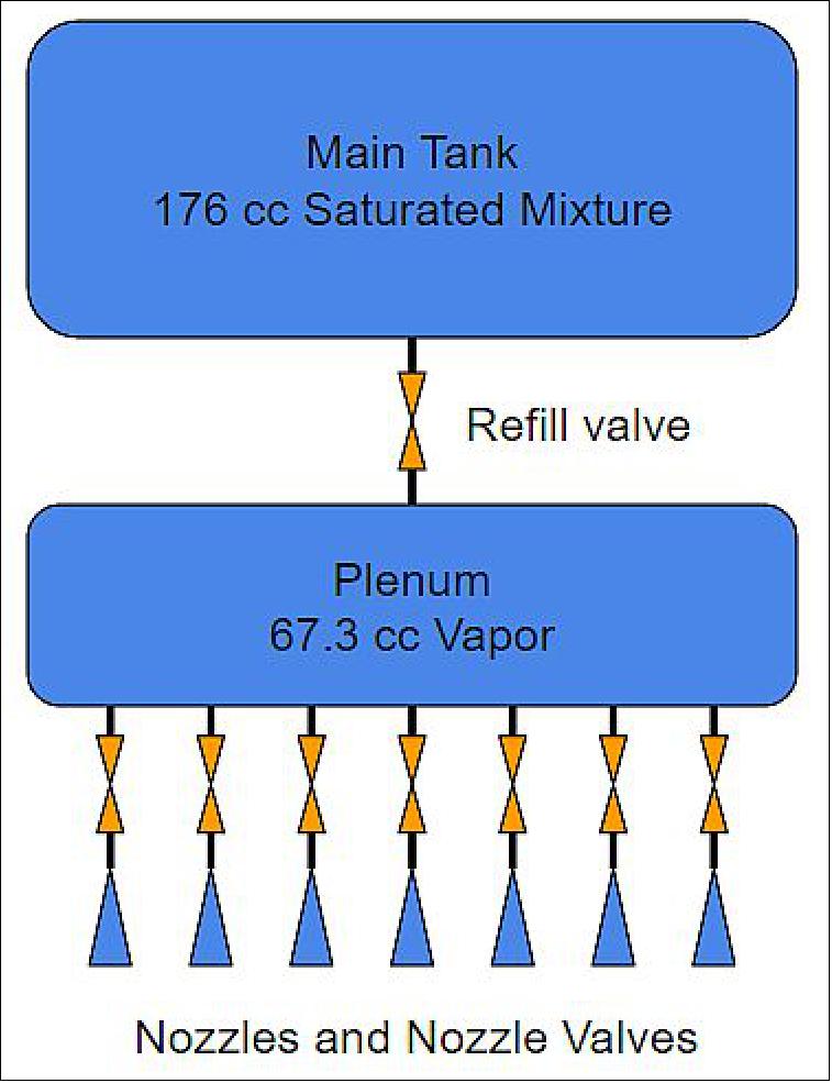 Figure 5: Block diagram of propellant tanks, solenoid valves, pipes, and nozzles (image credit: Georgia Tech)