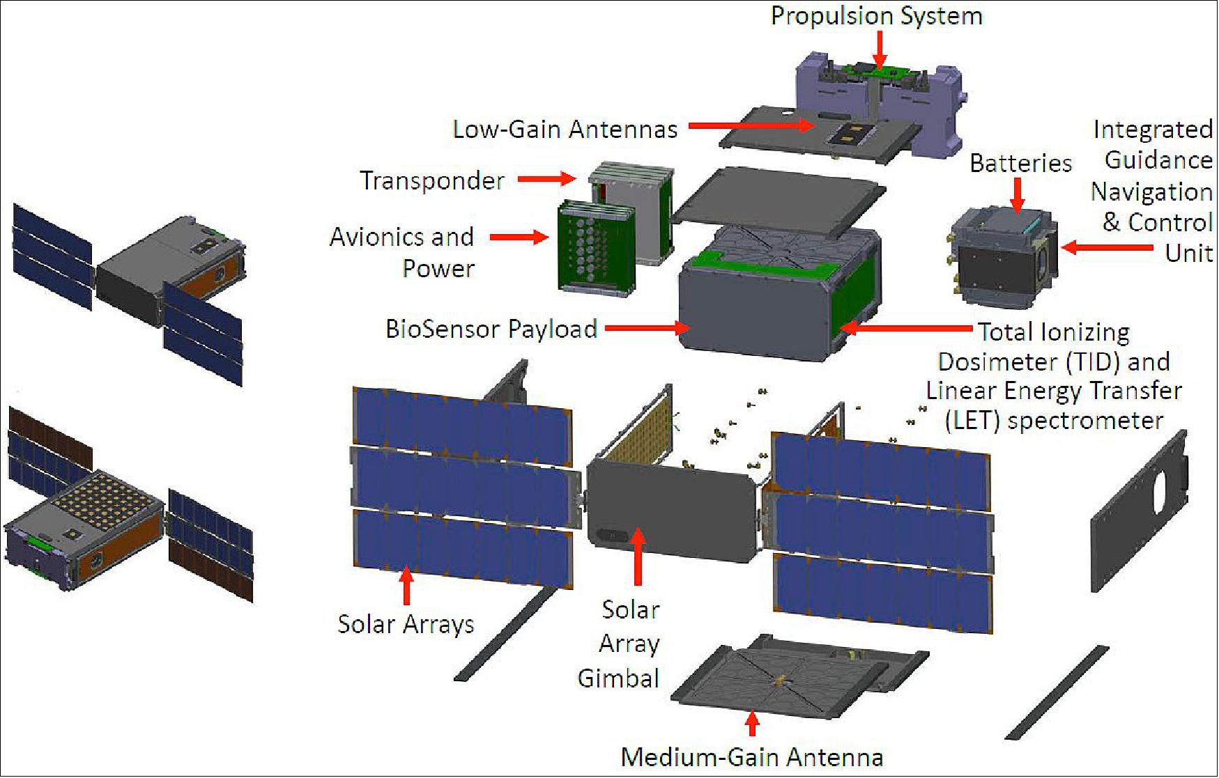 Figure 3: Physical overview of the BioSentinel freeflyer spacecraft elemets (image credit: NASA)