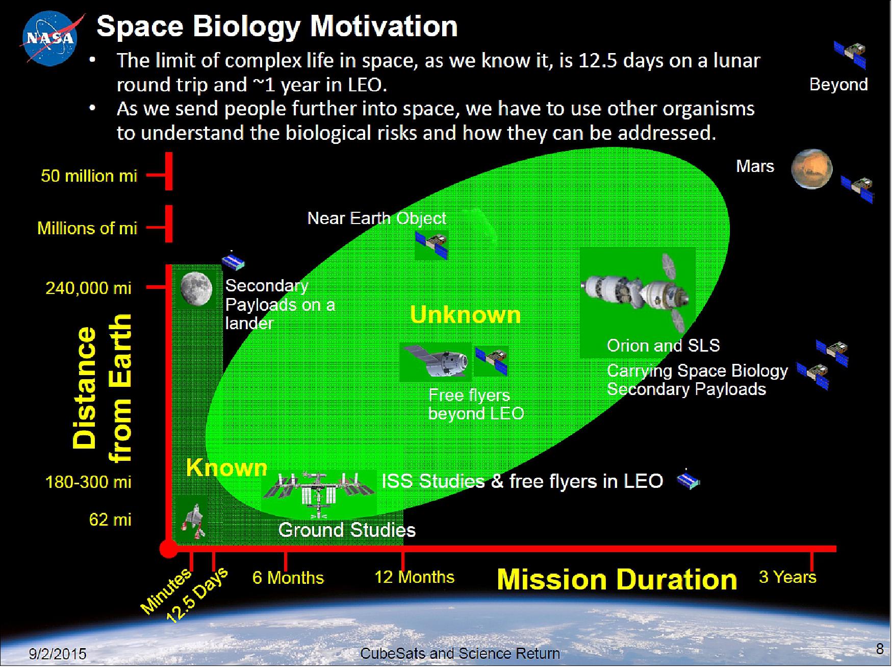 Figure 1: The goal is to enable NASA's long-term human exploration missions and also benefit life on Earth 4)