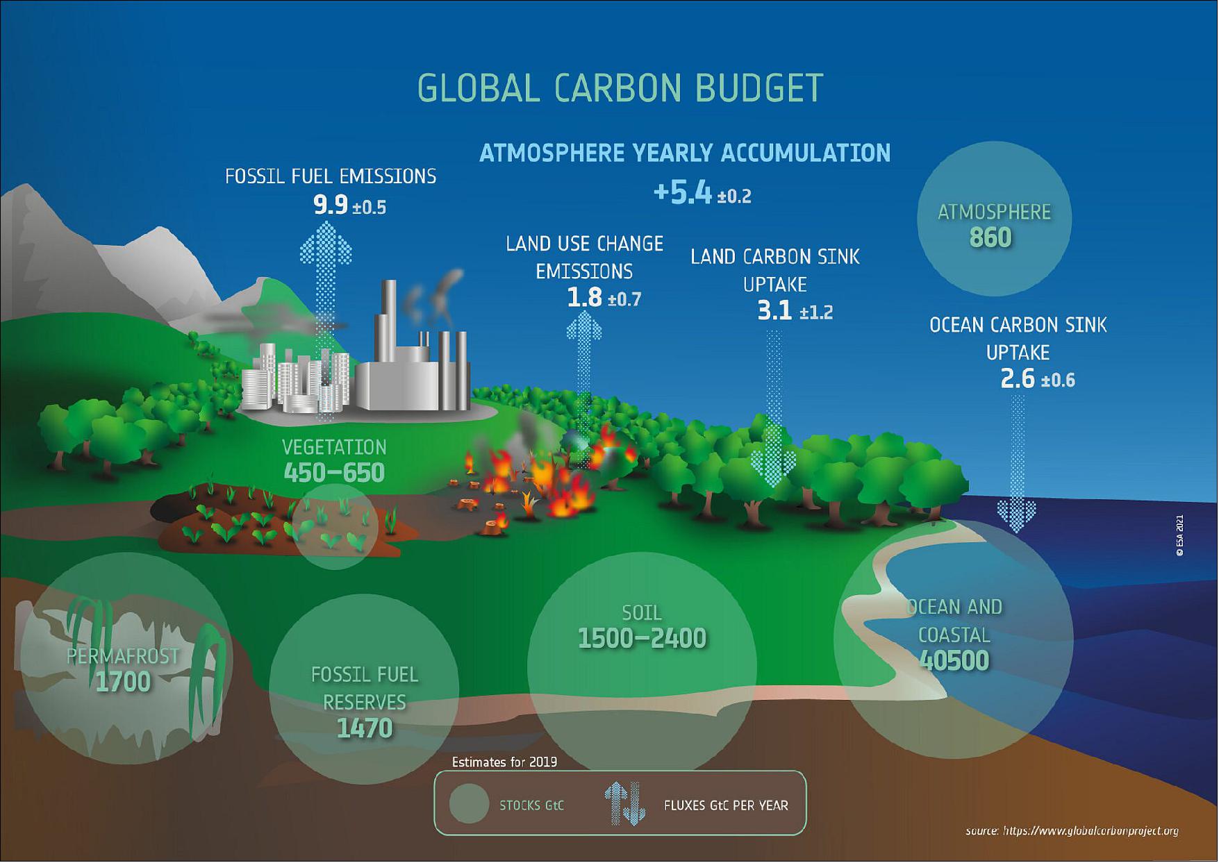 Figure 14: Global carbon budget. The Paris Agreement adopted a target for global warming not to exceed 1.5ºC. This sets a limit on the additional carbon we can add to the atmosphere – the carbon budget. Only around 17% of the carbon budget is now left. That is about 10 years at current emission rates. But there is sufficient uncertainty (indicated by the ± signs in the graphic across all the components of the carbon cycle that there is a small probability we have no remaining carbon budget. This means that even if emissions were to go to zero today, warming would still exceed 1.5ºC. - Fundamental to understanding the global carbon cycle is accurate knowledge of how much carbon is stored in the atmosphere, ocean and terrestrial biosphere – the carbon stocks and the rate of flow, or fluxes, between these stocks. With forest biomass representing a proxy for stored carbon, ESA's Biomass mission will measure forest biomass, height and disturbance to address gaps in our knowledge of the carbon cycle [image credit: ESA (data source: Global Carbon Project)]