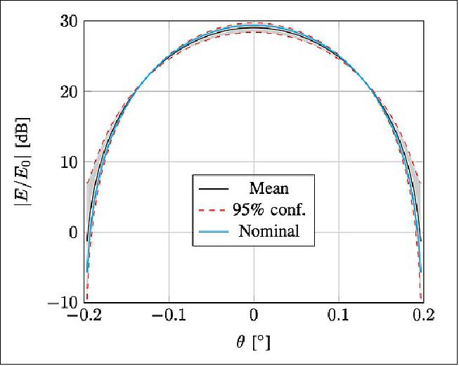 Figure 9: Quantifying uncertainty in built antenna performance to 95% confidence. The expected value is (almost) never the observed performance (image credit: TICRA)