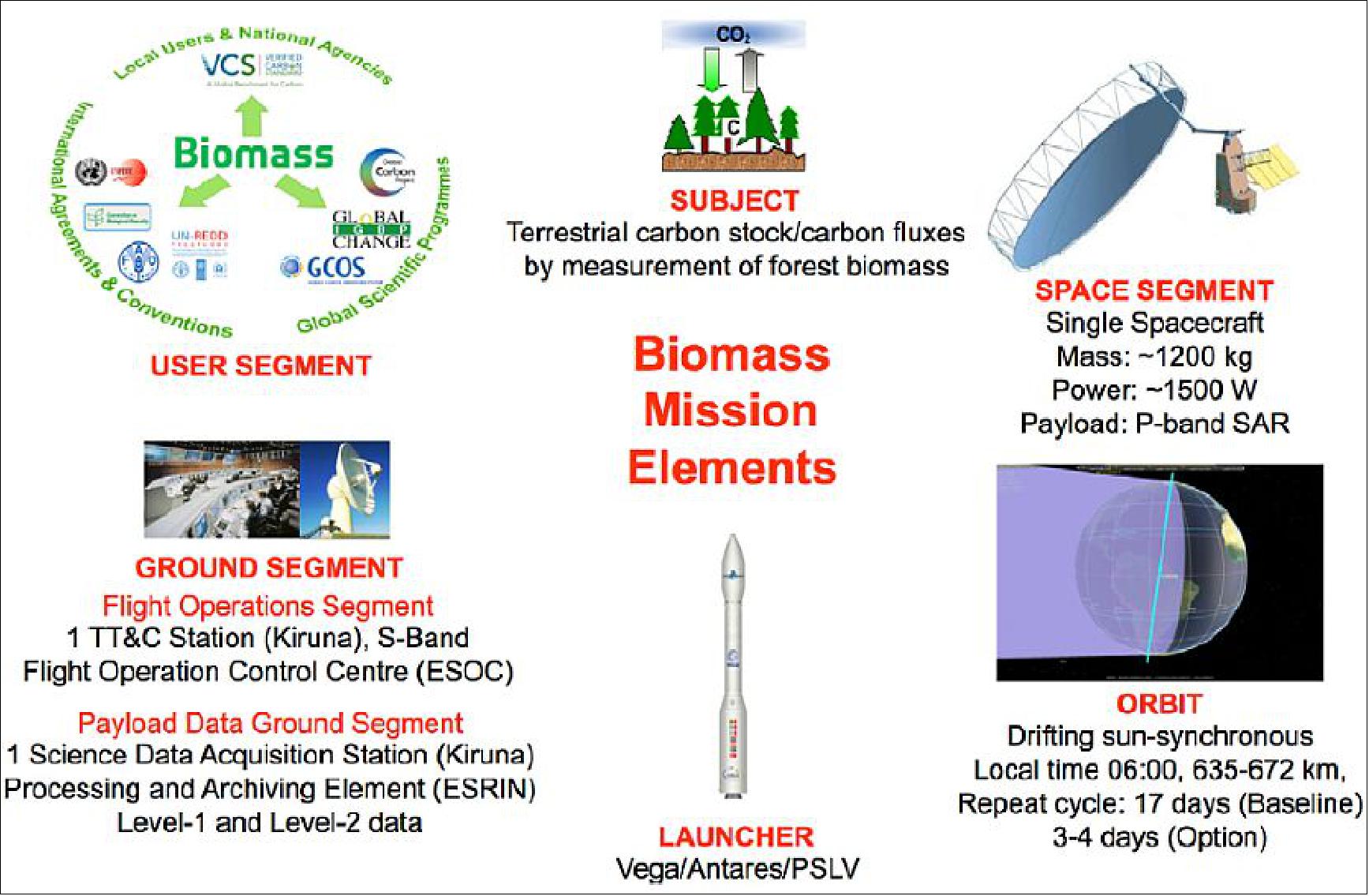 Figure 2: Overview of the Biomass architecture (image credit: ESA, Ref. 2)