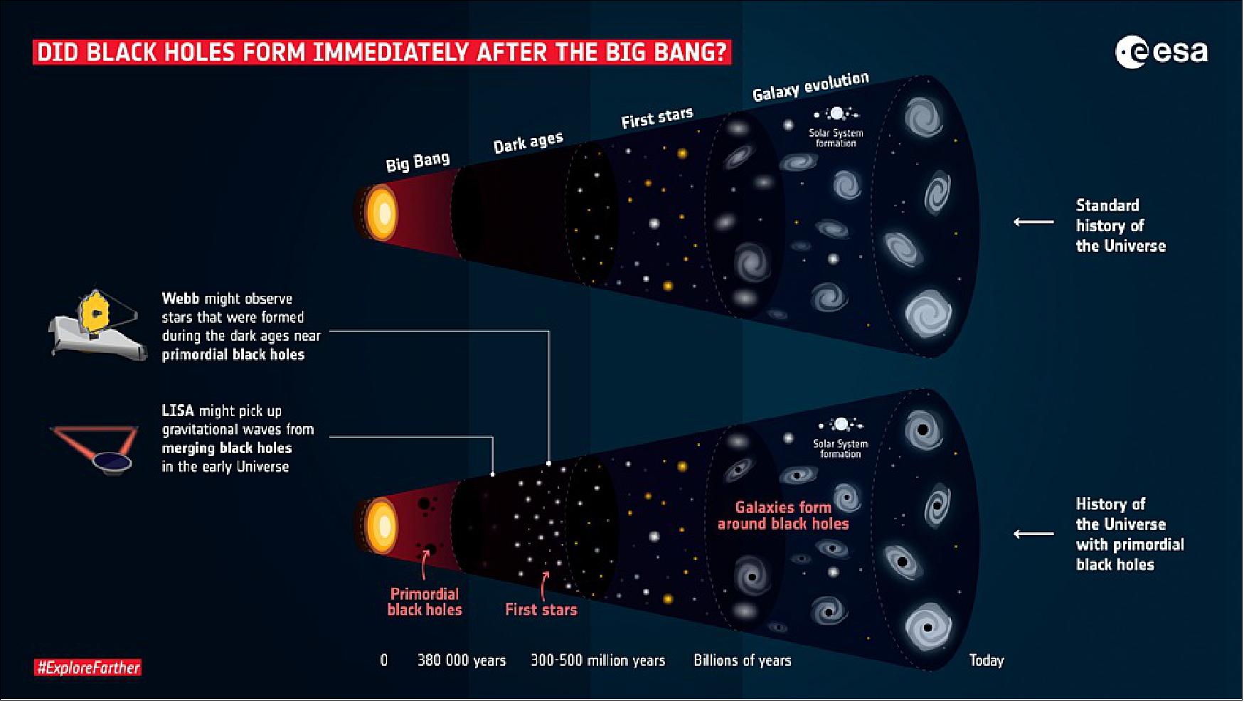 Figure 24: How did supermassive black holes form? What is dark matter? In an alternative model for how the Universe came to be, as compared to the ‘textbook' history of the Universe, a team of astronomers propose that both of these cosmic mysteries could be explained by so-called ‘primordial black holes'. - If most of the black holes formed immediately after the Big Bang, they could have started merging in the early Universe, forming more and more massive black holes over time. - According to this model, the Universe would be filled with black holes all over. Stars would start to form around these clumps of ‘dark matter', creating solar systems and galaxies over billions of years. If the first stars indeed formed around primordial black holes, they would exist earlier in the Universe than is expected by the ‘standard' model. Primordial black holes could then be the seeds from which all black holes form, including the one at the centre of our own Milky Way galaxy. - ESA's future missions Webb, Euclid and LISA mission may be able to shed light on the mystery. - In the graphic, the focus is on comparing the timing of the appearance of the first black holes and stars, and is not meant to imply there are no black holes considered in the standard model (image credit: ESA) 18)