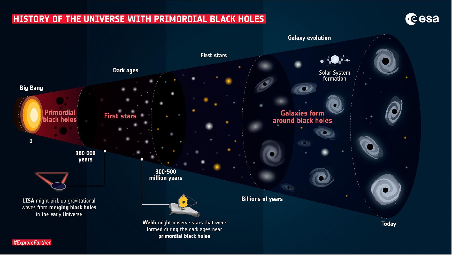 Figure 23: How did supermassive black holes form? What is dark matter? In an alternative model for how the Universe came to be, as compared to the ‘textbook' history of the Univers, a team of astronomers propose that both of these cosmic mysteries could be explained by so-called ‘primordial black holes'. - If most of the black holes formed immediately after the Big Bang, they could have started merging in the early Universe, forming more and more massive black holes over time. - According to this model, the Universe would be filled with black holes all over. Stars would start to form around these clumps of ‘dark matter', creating solar systems and galaxies over billions of years. If the first stars indeed formed around primordial black holes, they would exist earlier in the Universe than is expected by the ‘standard' model. Primordial black holes could then be the seeds from which all black holes form, including the one at the centre of our own Milky Way galaxy. - ESA's future missions Webb, Euclid and LISA mission may be able to shed light on the mystery (image credit: ESA)