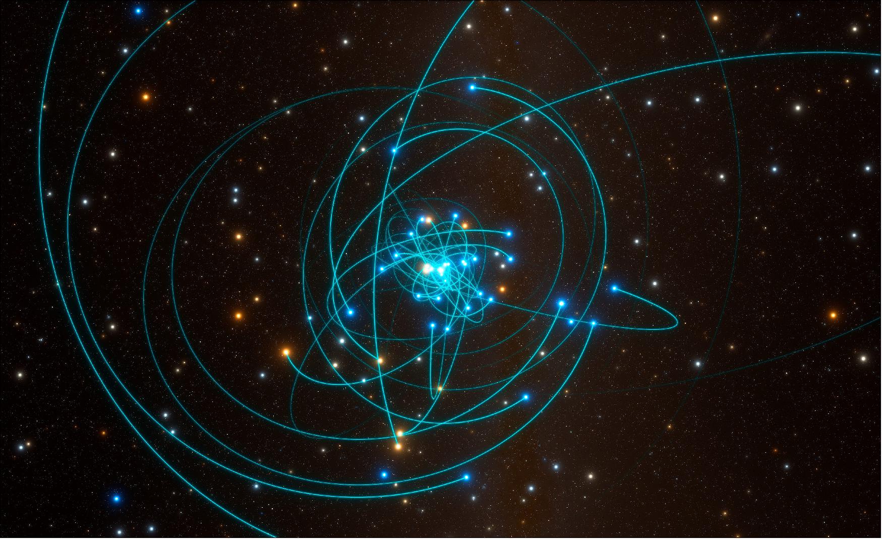 Figure 55: This simulation shows the orbits of stars very close to the supermassive black hole at the heart of the Milky Way. One of these stars, named S2, orbits every 16 years and is passing very close to the black hole in May 2018. This is a perfect laboratory to test gravitational physics and specifically Einstein's general theory of relativity (image credit: ESO/L. Calçada/spaceengine.org)