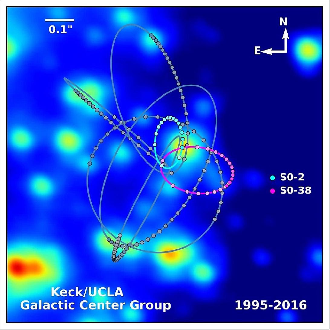 Figure 16: Detailed UCLA-led analysis of the star's orbit near supermassive black hole gives a look into how gravity behaves. SO-2 and SO-38 circle SGR A* (image credit: UCLA Galactic Center Groupe via S. Sakai and Andrea Ghez at Keck Observatory)