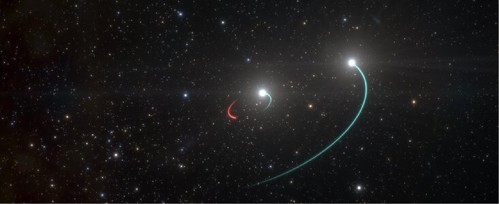 Figure 53: This artist's impression shows the orbits of the objects in the HR 6819 triple system (a Milky Way star). This system is made up of an inner binary with one star (orbit in blue) and a newly discovered black hole (orbit in red), as well as a third object, another star, in a wider orbit (also in blue). The team originally believed there were only two objects, the two stars, in the system. However, as they analyzed their observations, they were stunned when they revealed a third, previously undiscovered body in HR 6819: a black hole, the closest ever found to Earth. The black hole is invisible, but it makes its presence known by its gravitational pull, which forces the luminous inner star into an orbit. The objects in this inner pair have roughly the same mass and circular orbits. The observations, with the FEROS spectrograph on the 2.2 m telescope at ESO's La Silla, showed that the inner visible star orbits the black hole every 40 days, while the second star is at a large distance from this inner pair (image credit: ESO/L. Calçada)