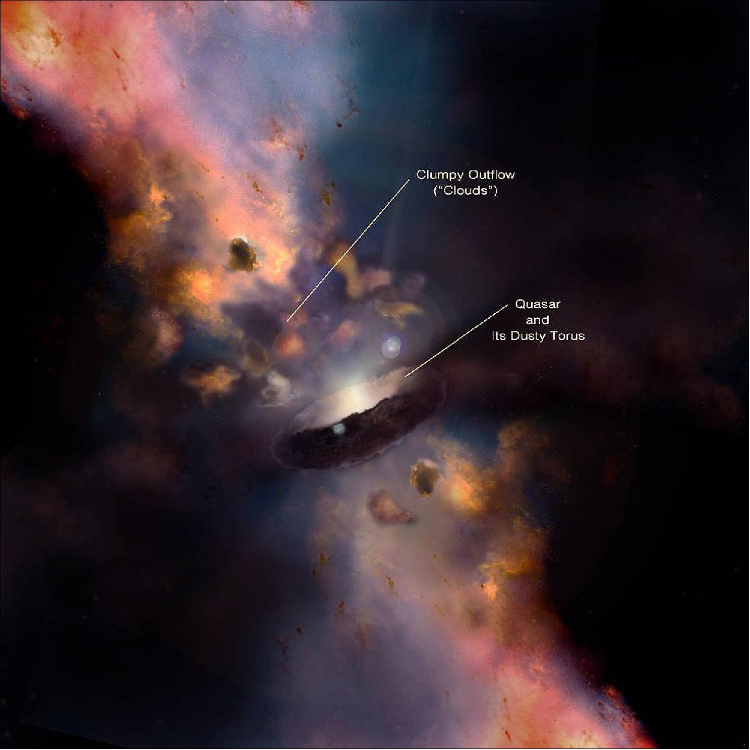 Figure 52: This illustration depicts a quasar, a type of active galactic nucleus, surrounded by a dusty donut shape (torus) and clumps called "clouds." These clouds start small but can expand to be more than 1 parsec (3.3 light-years) wide. In this diagram, the clouds are at least 1 parsec from the torus (image credit: Illustration by Nima Abkenar)