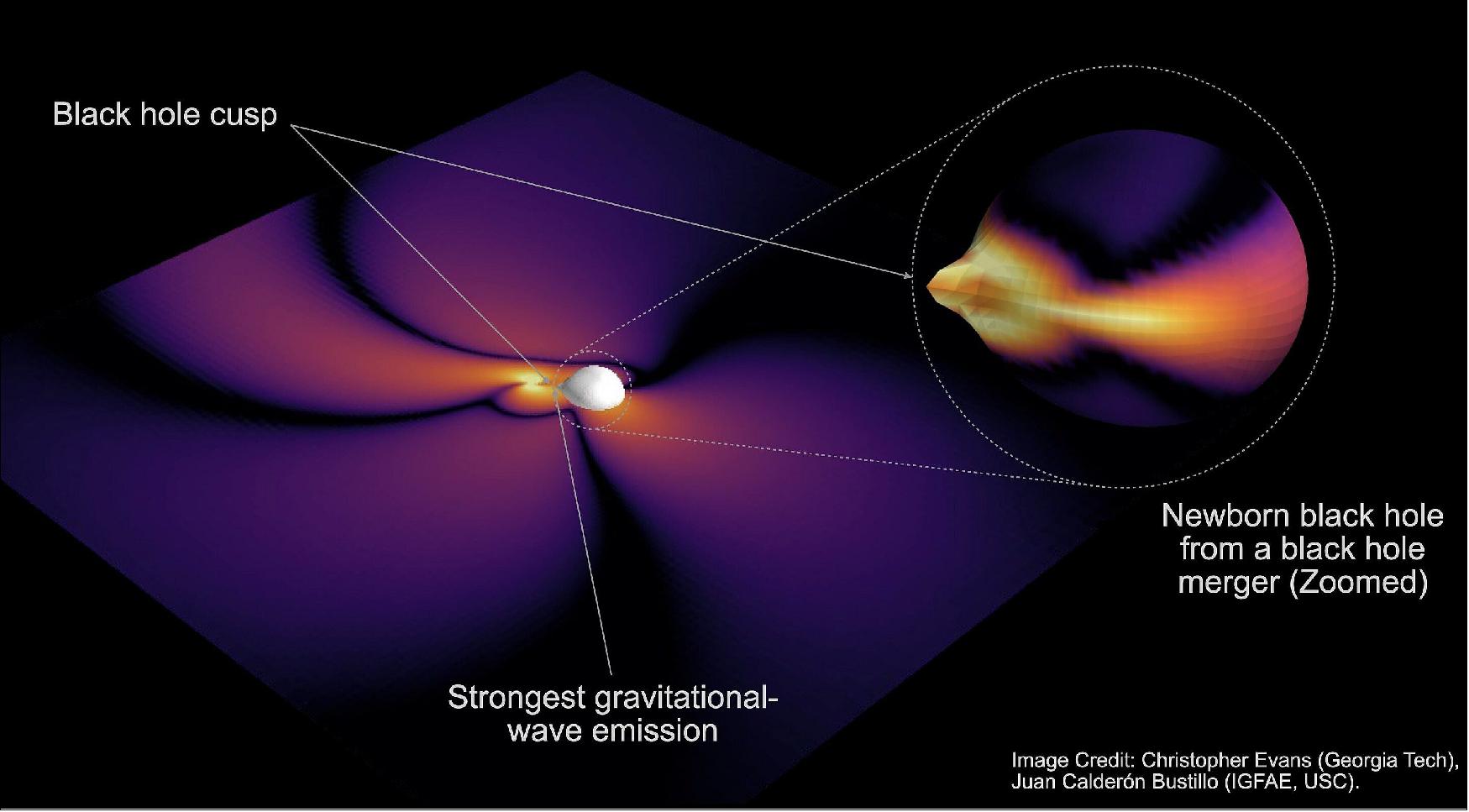 Figure 43: Black hole cusp (image credit: ARC Centre of Excellence for Gravitational Wave Discovery)
