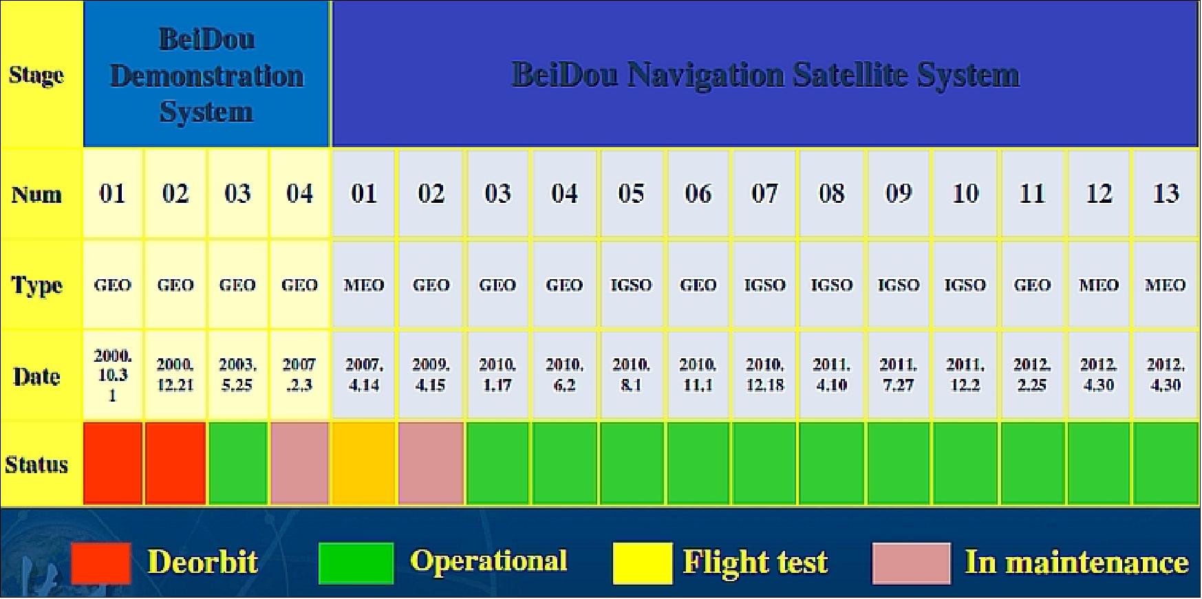 Figure 11: Operational status of the BeiDou system in the summer of 2012 (image credit: CSNO, Ref. 63)
