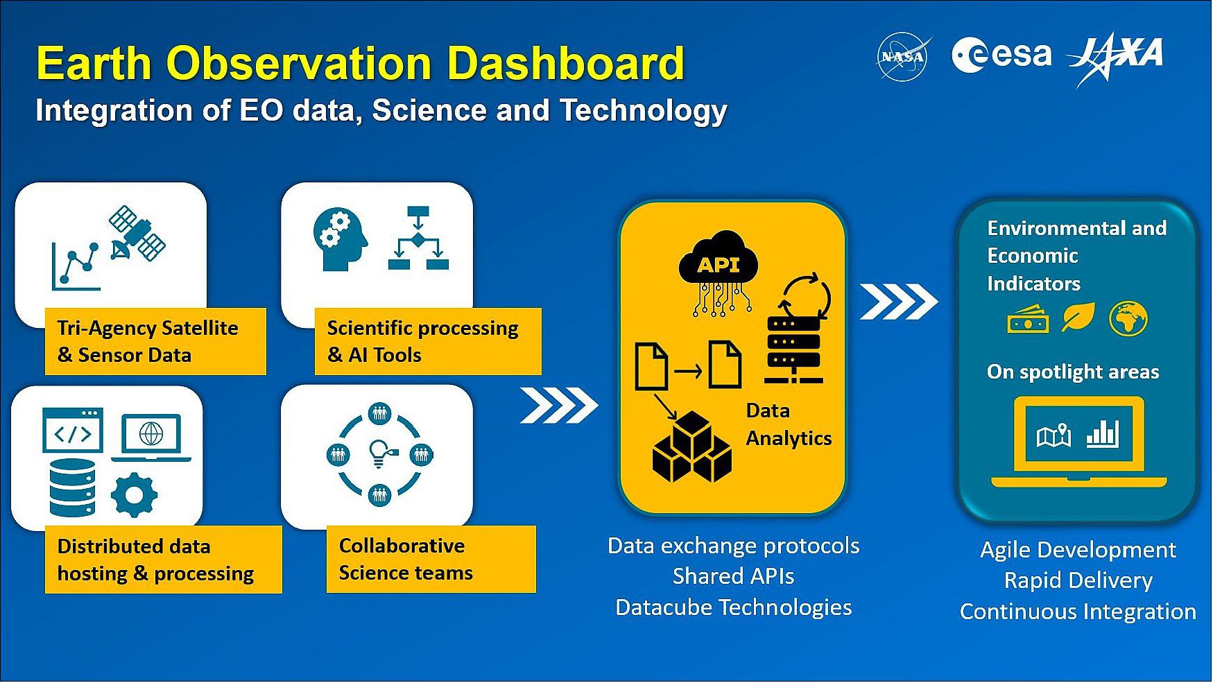 Figure 16: The dashboard design and development evolved through the collaboration between the triagency engineering and science teams. A wide range of satellite Earth observation data were processed using established scientific protocols and innovative artificial intelligence methods to generate the dashboard information products. Cloud computing, datacubes and shared APIs were key enabling technologies (image credit: NASA/ESA/JAXA, Anca Anghelea)