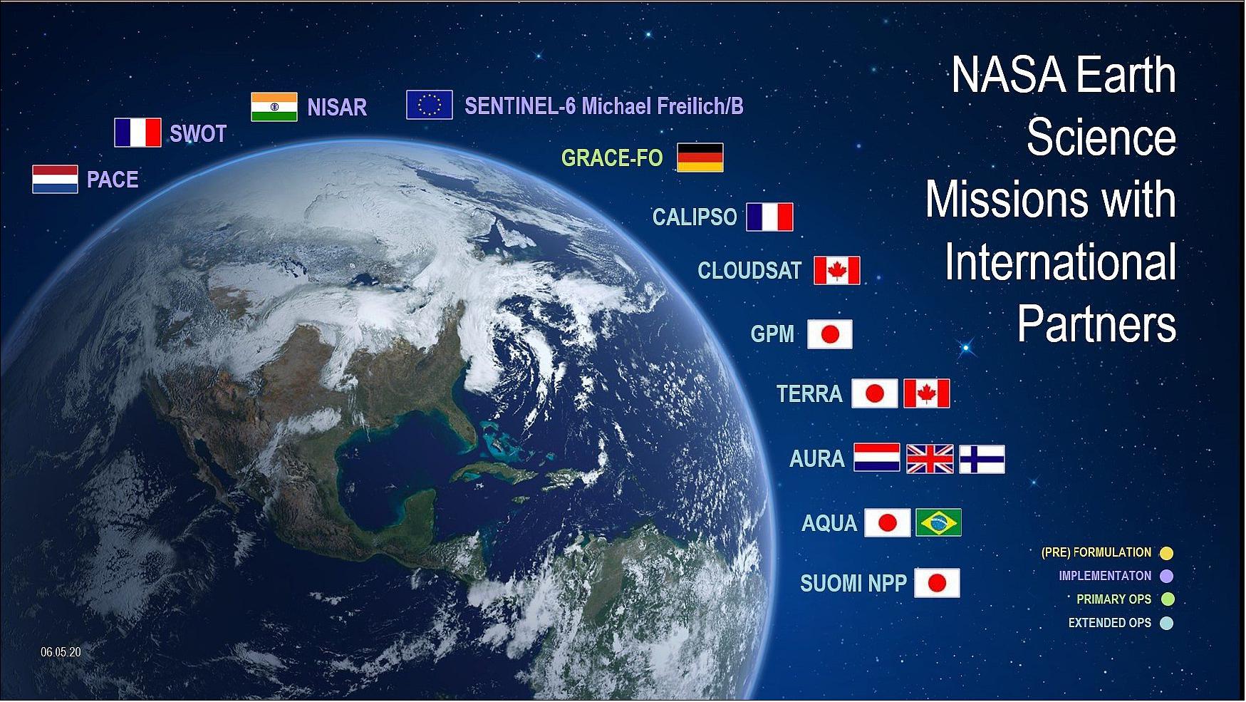 Figure 7: International collaboration has long been an important part of Earth Science at NASA. Twelve of NASA’s 39 Earth-observing missions currently in orbit or in development involve international collaborations (image credit: NASA, Thomas Zurbuchen)