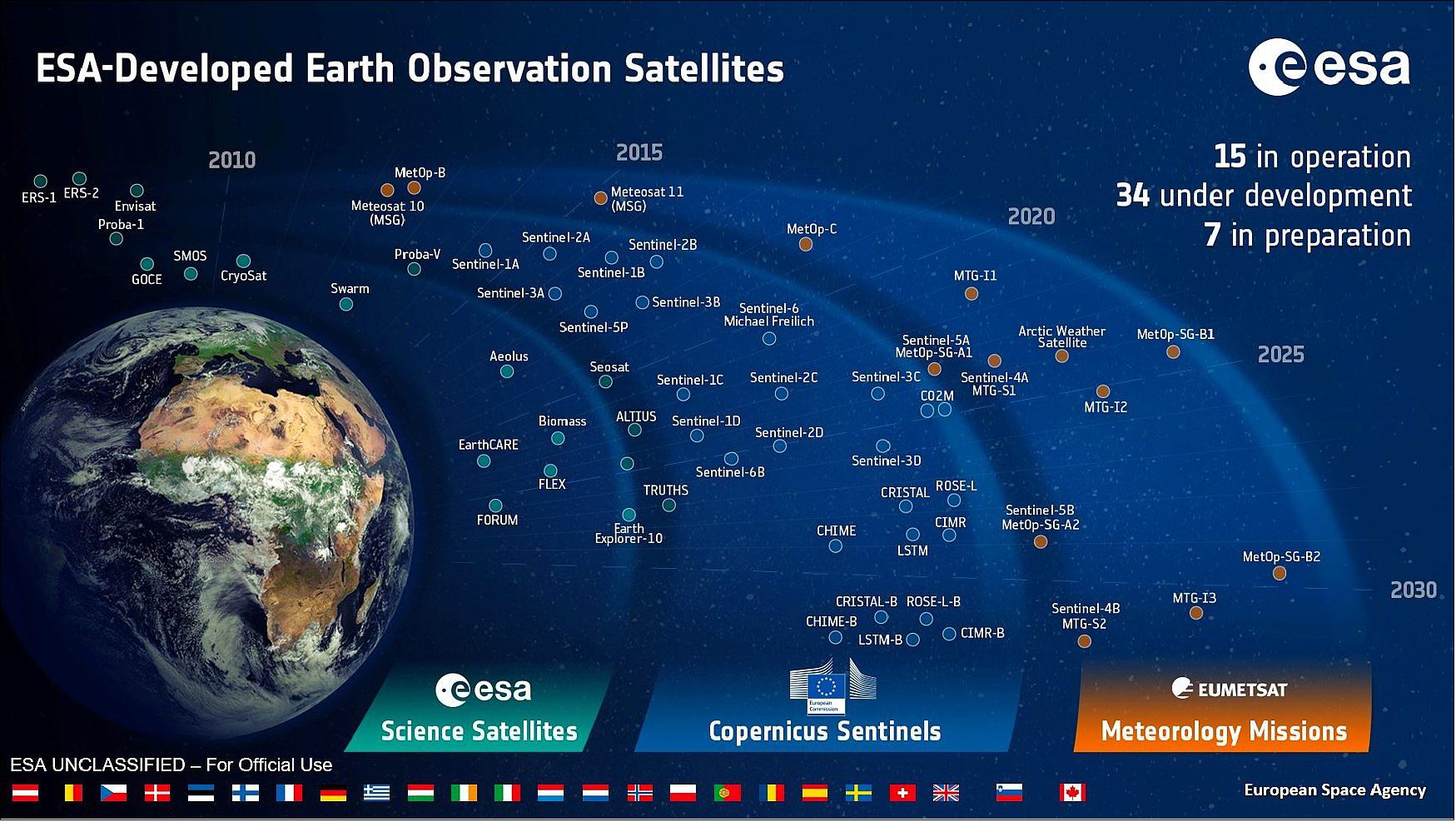 Figure 5: ESA’s Earth Observation Programmes can be grouped into three main categories: operational Sentinel satellites in the context of the European Copernicus Programme, the scientific Earth Explorers, and the meteorological missions (image credit: ESA, Josef Aschbacher)