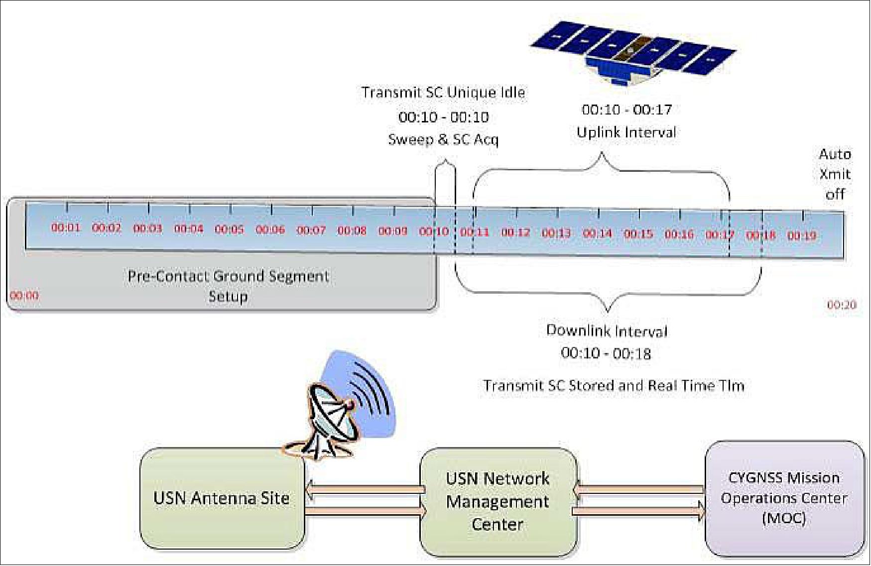 Figure 53: Typical CYGNSS communication pass timeline (image credit: CYGNSS project)