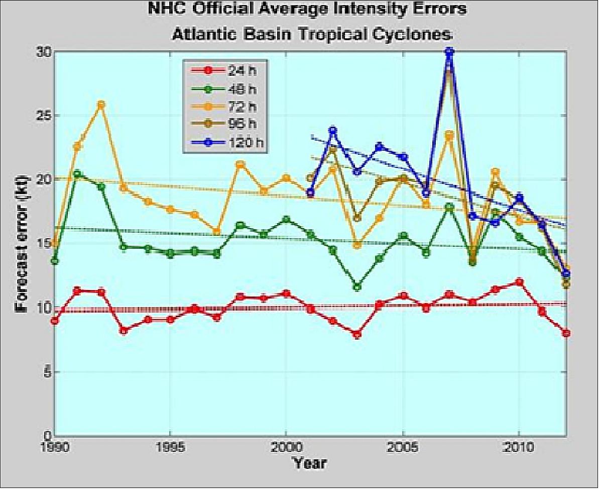 Figure 37: National Hurricane Center annual average intensity errors; Atlantic Basin Tropical Cyclones (image credit: SwRI, UM, Ref. 53)