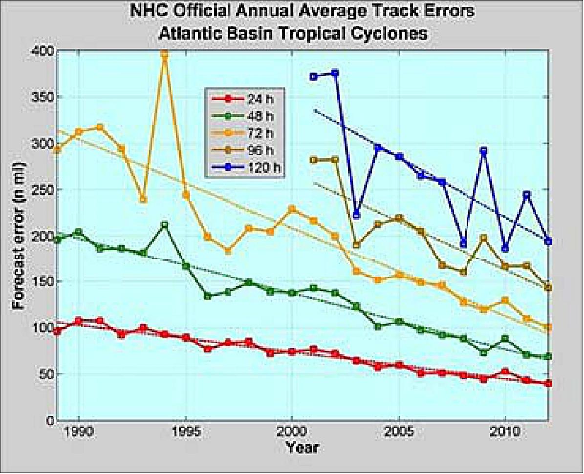 Figure 36: National Hurricane Center annual average track errors; Atlantic Basin Tropical Cyclones (image credit: SwRI, UM) 53)