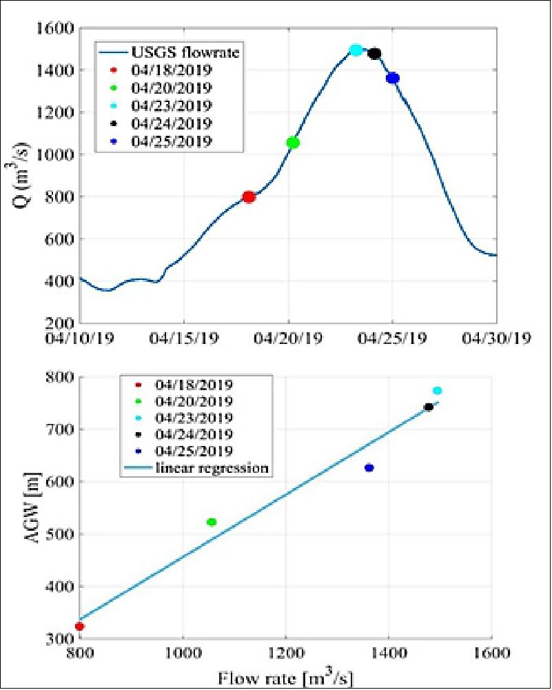 Figure 29: Associated GNSS-R Width of the Pascagoula River measured by CYGNSS overpasses during a flooding event. The AWG is highly correlated with flow rate measured by a USGS streamflow gauge. The two images are highly correlated, suggesting that another new type of CYGNSS data product may be possible over inland waterbodies (image credit: NASA, CYGNSS Team)