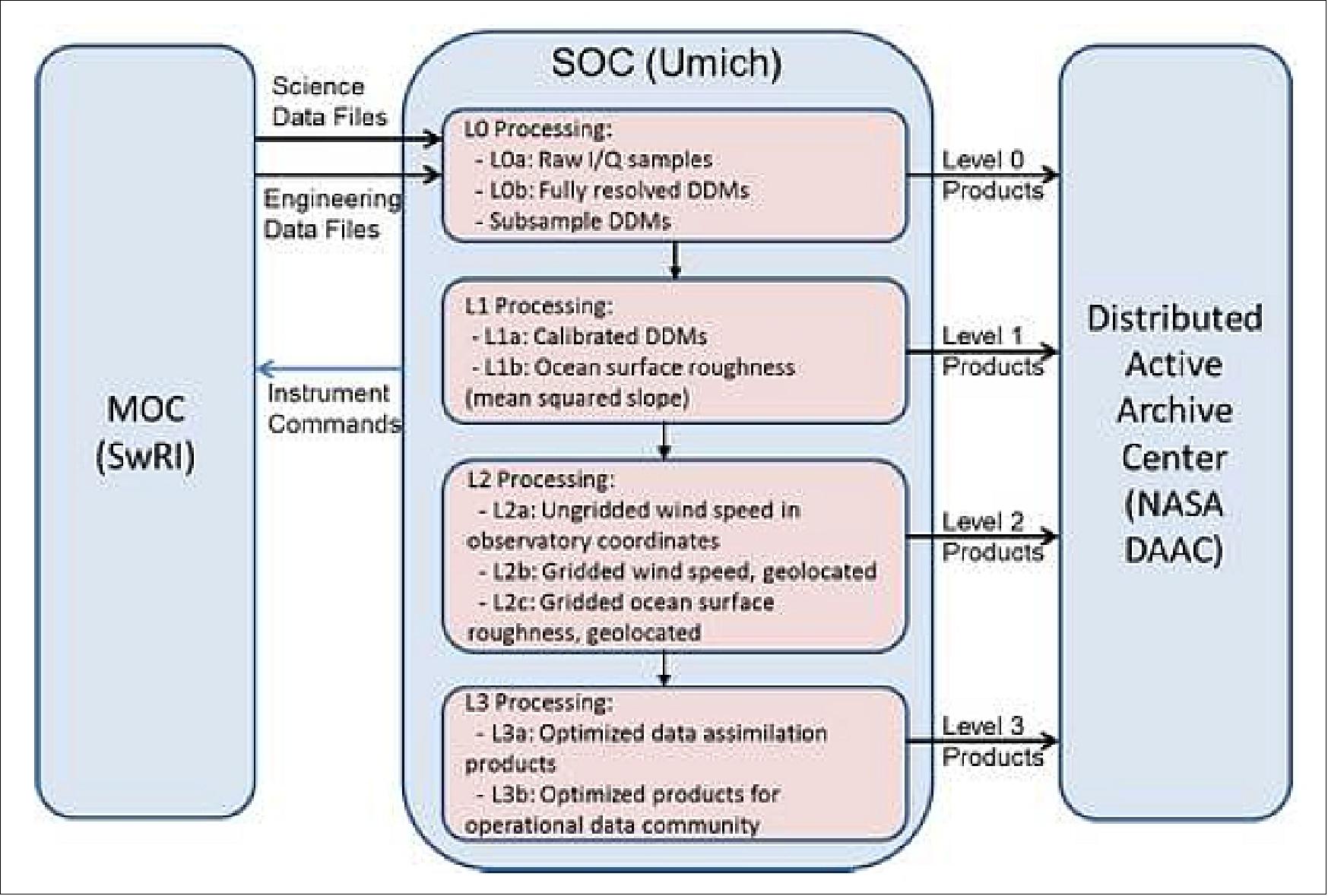 Figure 52: Overview of the CYGNSS SOC (image credit: CYGNSS project)