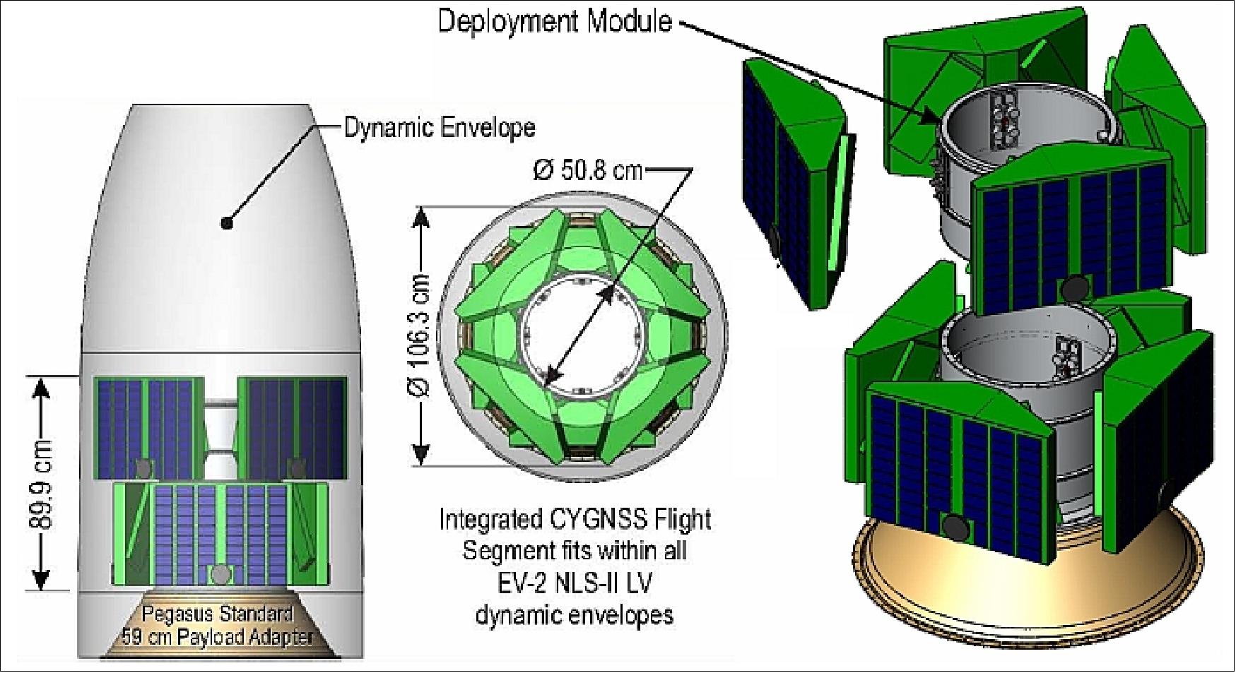 Figure 18: Illustration of the complete flight segment with Deployment Module (image credit: CYGNSS project)