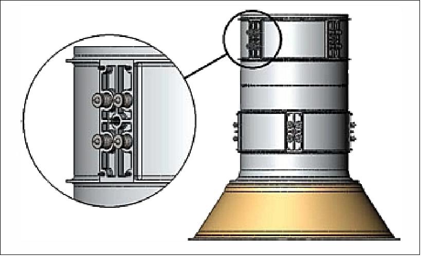 Figure 17: The 2- tier DM provides balanced separation forces by using a matched spring deployment mechanism (image credit: CYGNSS project)
