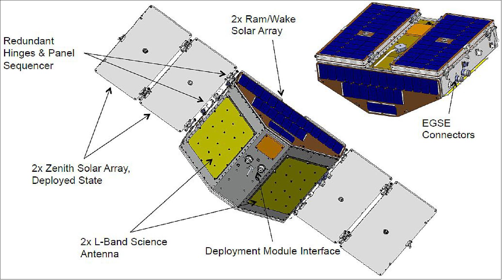 Figure 4: Illustration of the CYGNSS spacecraft design (image credit: SwRI, UM)