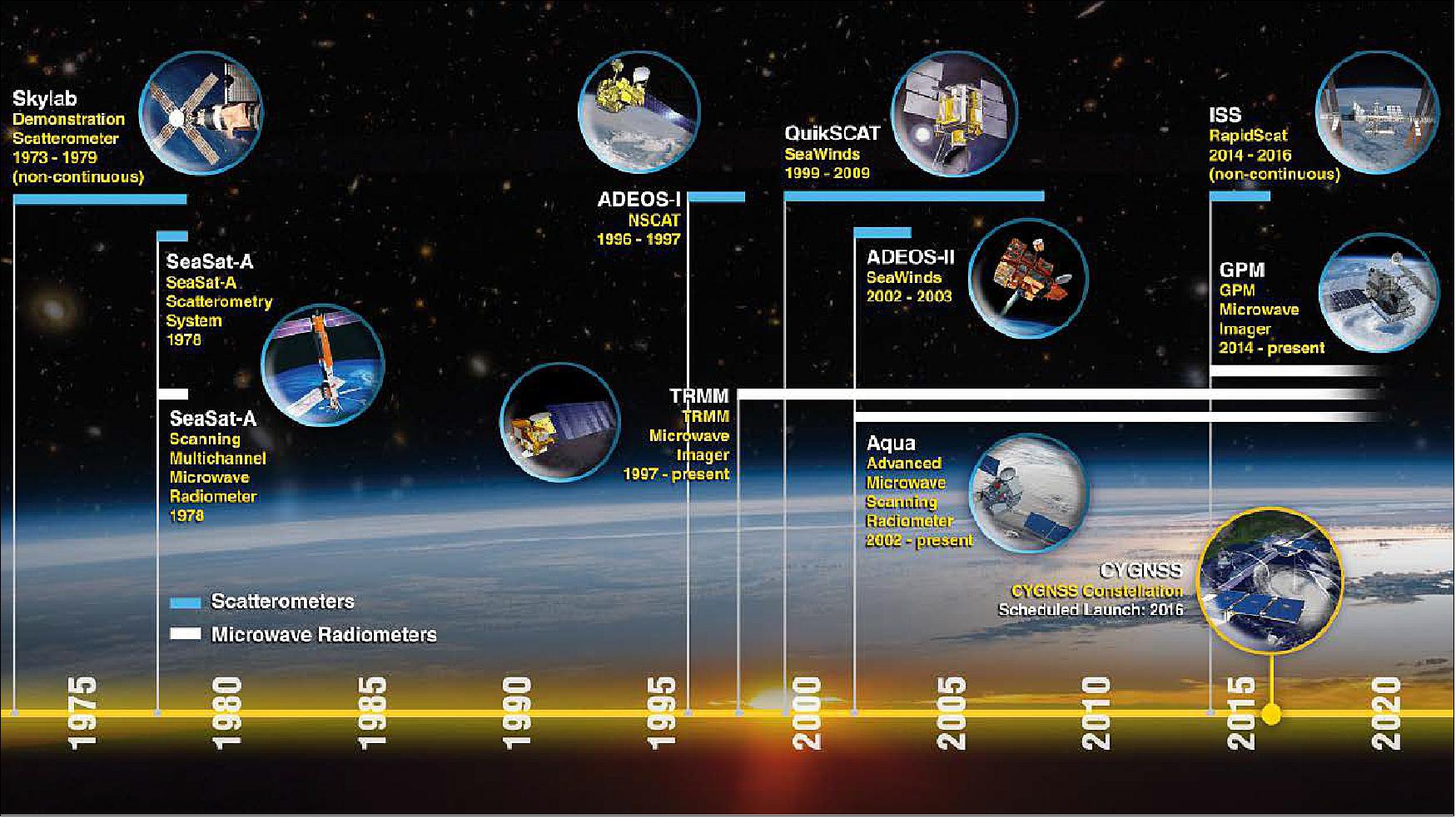 Figure 1: Timeline of NASA scatterometry and microwave radiometry missions (image credit: NASA)