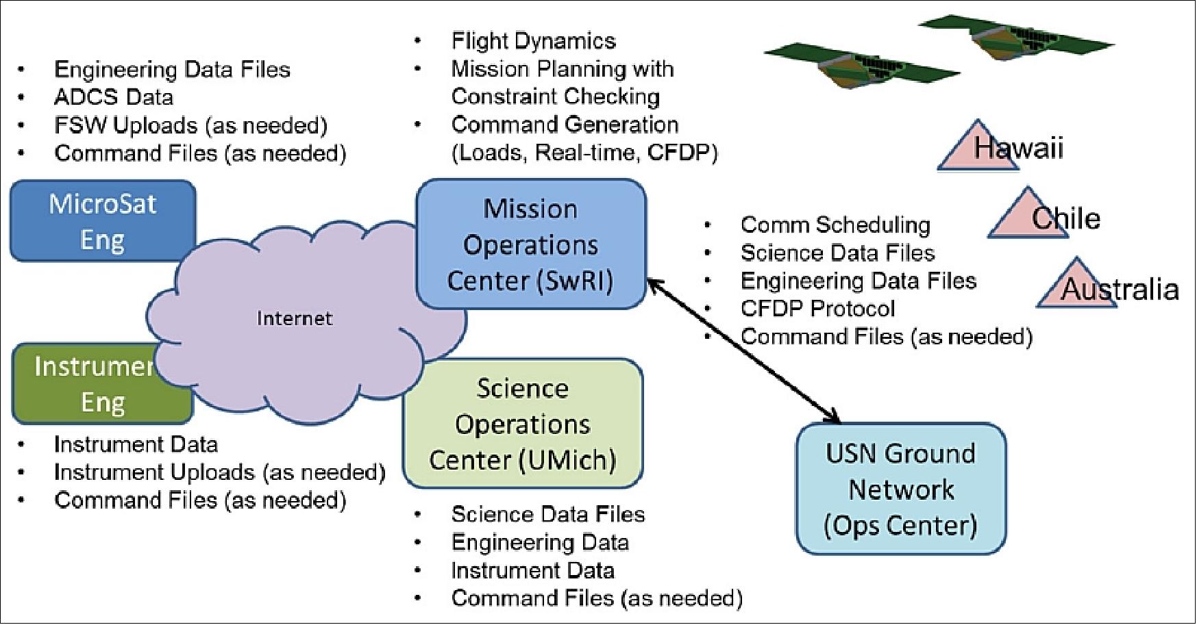 Figure 50: Illustration of the CYGNSS ground system components (CYGNSS project)