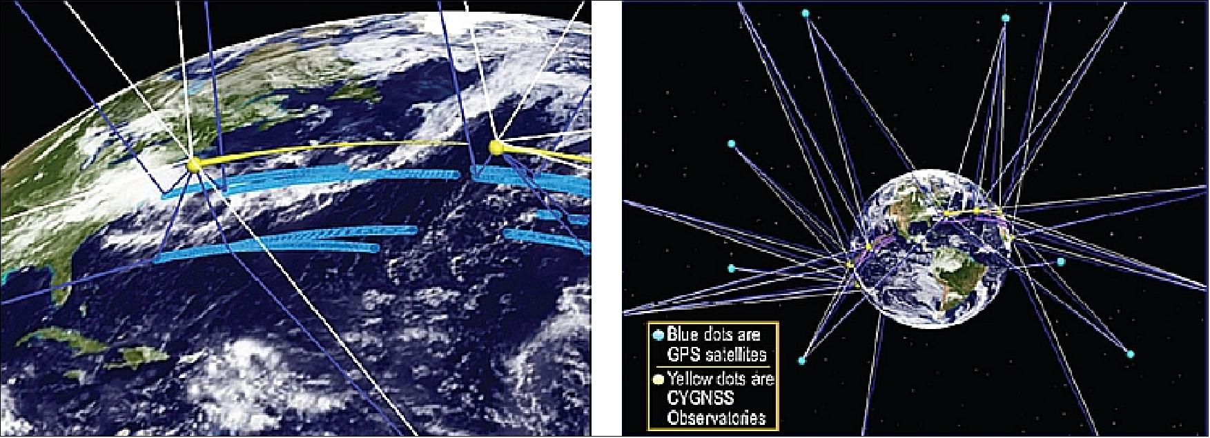 Figure 46: The CYGNSS Constellation (left); the CYGNSS observatories are shown as yellow spheres. The white lines represent direct GPS signals and the blue ocean surface scattered signals. The lighter blue circles on the Earth surface represent individual samples of the Delay Doppler Map. -At right, the full constellation of GPS transmitters and CYGNSS receivers in the bistatic radar constellation are shown (image credit: CYGNSS project, Ref. 4)